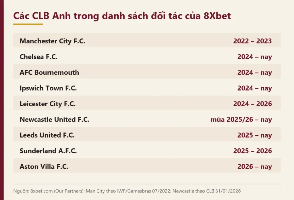 Các CLB Anh trong danh sách đối tác của 8Xbet Danh sách chín CLB Anh là đối tác của 8Xbet kèm giai đoạn, từ Manchester City 2022 – 2023 đến Aston Villa 2026 – nay