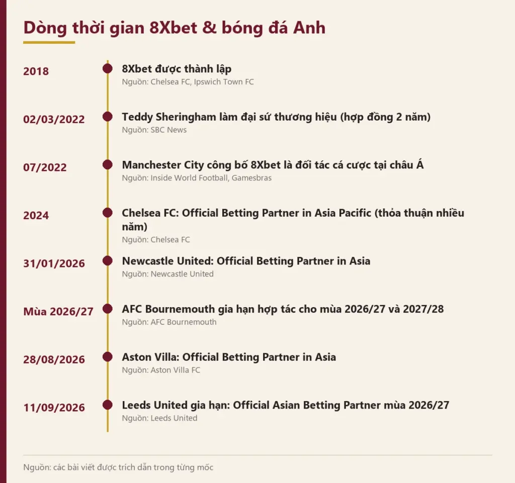 Dòng thời gian 8Xbet & bóng đá Anh Dòng thời gian 8Xbet và bóng đá Anh: tám mốc từ 2018 đến 11/09/2026, mỗi mốc ghi nguồn bên dưới